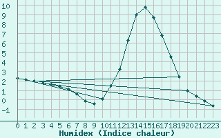 Courbe de l'humidex pour Lugo / Rozas
