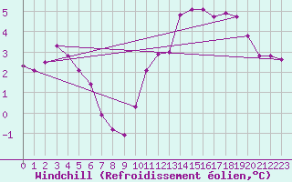 Courbe du refroidissement olien pour Remich (Lu)