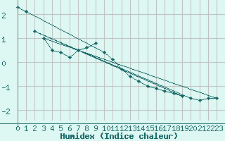 Courbe de l'humidex pour Edsbyn