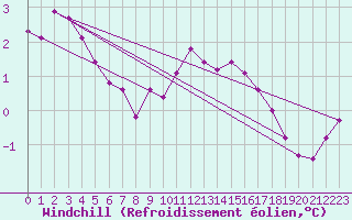 Courbe du refroidissement olien pour Saint-Quentin (02)