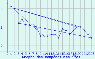 Courbe de tempratures pour La Norma (73)