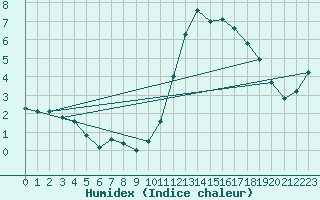 Courbe de l'humidex pour Treize-Vents (85)