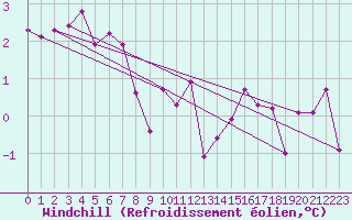 Courbe du refroidissement olien pour Hemavan-Skorvfjallet