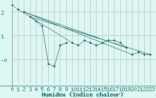 Courbe de l'humidex pour Dravagen