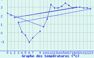 Courbe de tempratures pour Bulson (08)