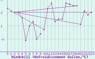 Courbe du refroidissement olien pour Constance (All)