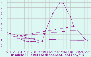 Courbe du refroidissement olien pour Clermont de l
