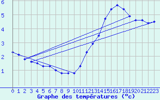 Courbe de tempratures pour Rodez (12)