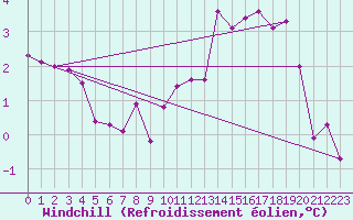 Courbe du refroidissement olien pour Wien Mariabrunn