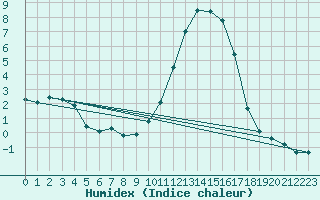 Courbe de l'humidex pour Le Puy - Loudes (43)