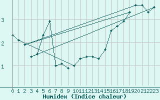Courbe de l'humidex pour Helsinki Kaisaniemi