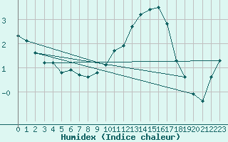 Courbe de l'humidex pour Baye (51)