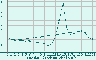 Courbe de l'humidex pour Argers (51)