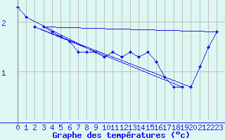 Courbe de tempratures pour Haegen (67)