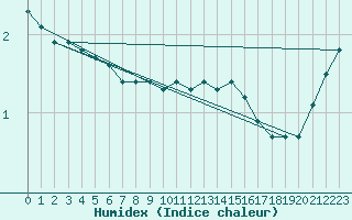 Courbe de l'humidex pour Haegen (67)