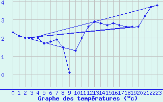 Courbe de tempratures pour Ruffiac (47)