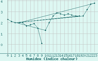 Courbe de l'humidex pour Ruffiac (47)