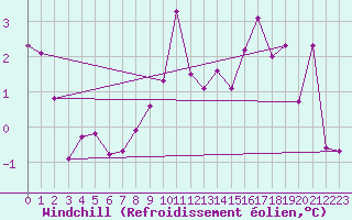 Courbe du refroidissement olien pour Chur-Ems