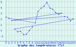 Courbe de tempratures pour Chur-Ems