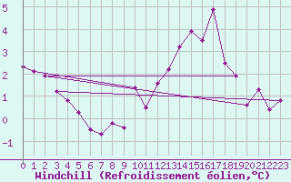 Courbe du refroidissement olien pour Saint-Mdard-d