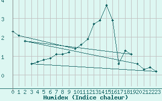 Courbe de l'humidex pour Bonnecombe - Les Salces (48)