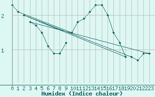 Courbe de l'humidex pour Koblenz Falckenstein