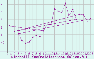 Courbe du refroidissement olien pour Boulogne (62)
