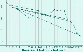 Courbe de l'humidex pour Corbas (69)