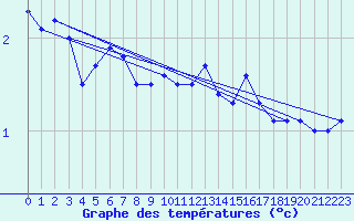 Courbe de tempratures pour Parnu