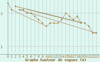 Courbe de la hauteur des vagues pour la bouée 62160
