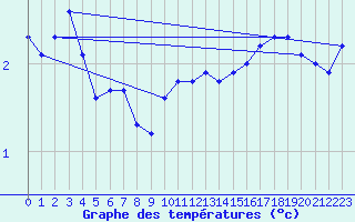 Courbe de tempratures pour Giessen