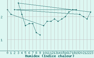 Courbe de l'humidex pour Giessen