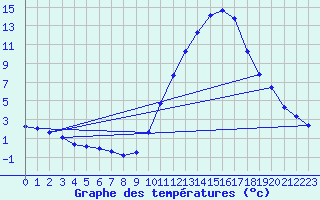 Courbe de tempratures pour Castellbell i el Vilar (Esp)