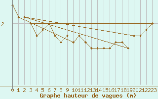 Courbe de la hauteur des vagues pour la bouée 62122