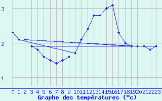 Courbe de tempratures pour Medgidia