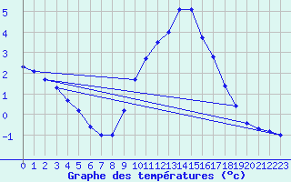 Courbe de tempratures pour Messstetten