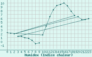 Courbe de l'humidex pour Courcouronnes (91)