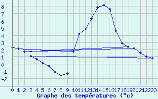 Courbe de tempratures pour Gap-Sud (05)