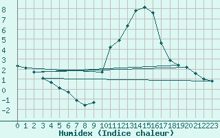 Courbe de l'humidex pour Gap-Sud (05)