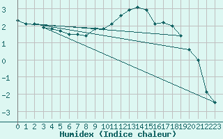 Courbe de l'humidex pour St Sebastian / Mariazell