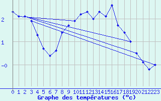 Courbe de tempratures pour Liefrange (Lu)