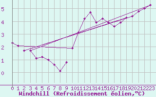 Courbe du refroidissement olien pour Boulogne (62)