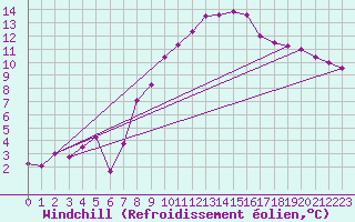 Courbe du refroidissement olien pour Rostherne No 2