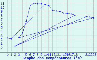 Courbe de tempratures pour Folldal-Fredheim