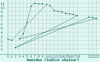 Courbe de l'humidex pour Folldal-Fredheim