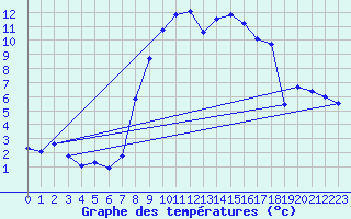 Courbe de tempratures pour Bad Tazmannsdorf