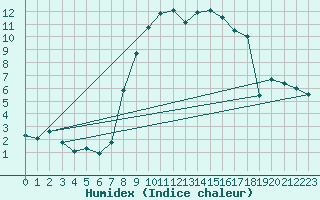 Courbe de l'humidex pour Bad Tazmannsdorf