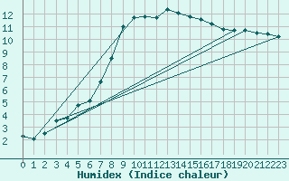 Courbe de l'humidex pour Gschenen