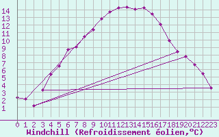 Courbe du refroidissement olien pour Voru