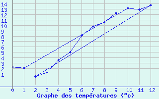 Courbe de tempratures pour Storlien-Visjovalen